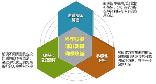 寫字樓與園區(qū)資產(chǎn)投資管理精講 北京站產(chǎn)品投資與測(cè)算講堂