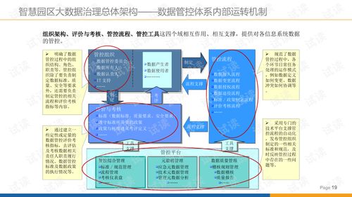 智慧園區(qū)大數(shù)據(jù)治理方案 賦能園區(qū)資產(chǎn)投資與管理